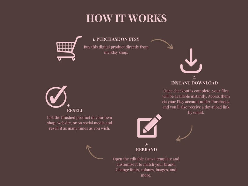 Faceless Creator Starter Kit | PLR & MRR Digital Products, Done For You DFY Canva Templates for Passive Income - Image 6